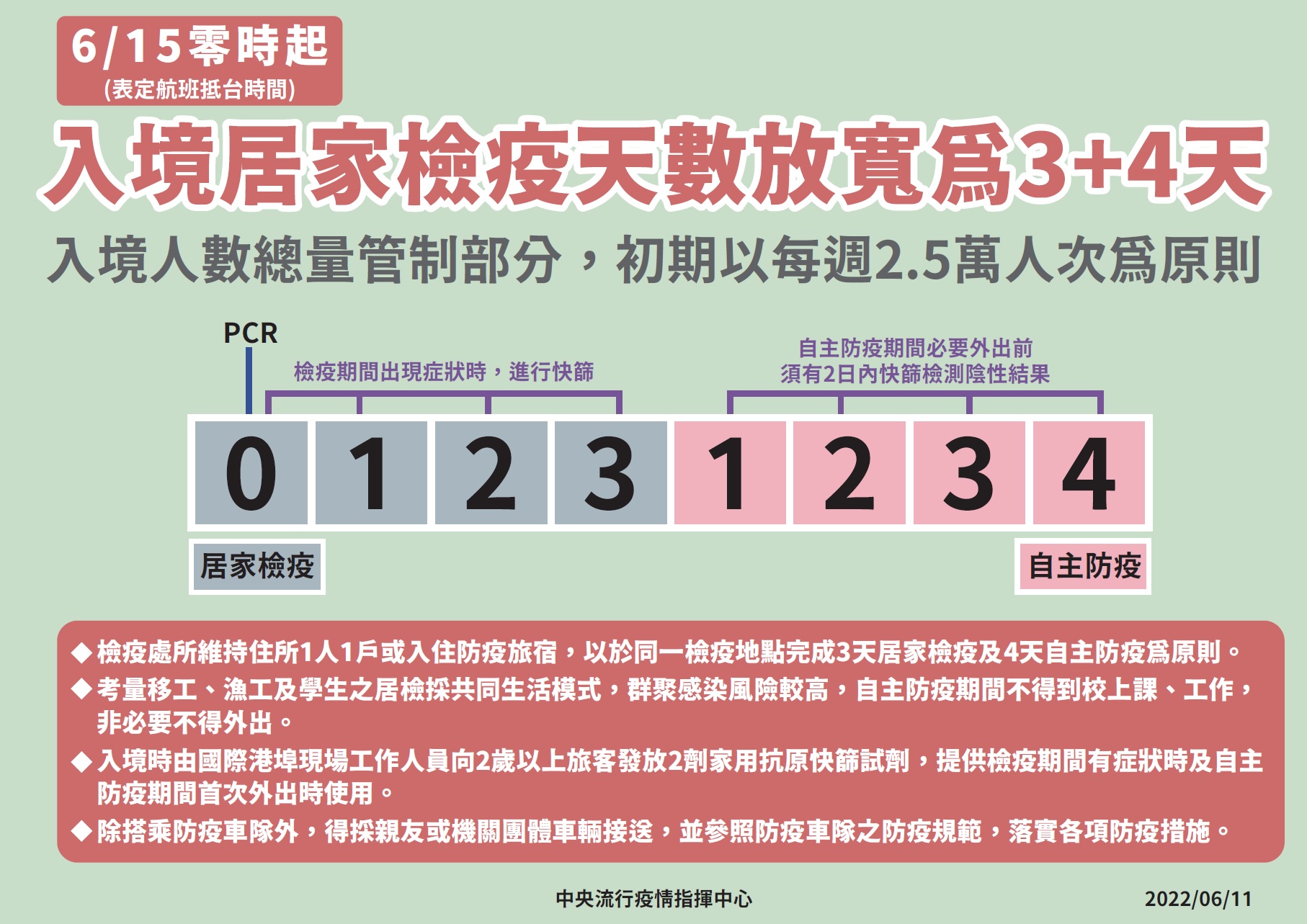 台北中正區住宿｜6月15日起入境居家檢疫天數放寬為3+4.｜金來商旅